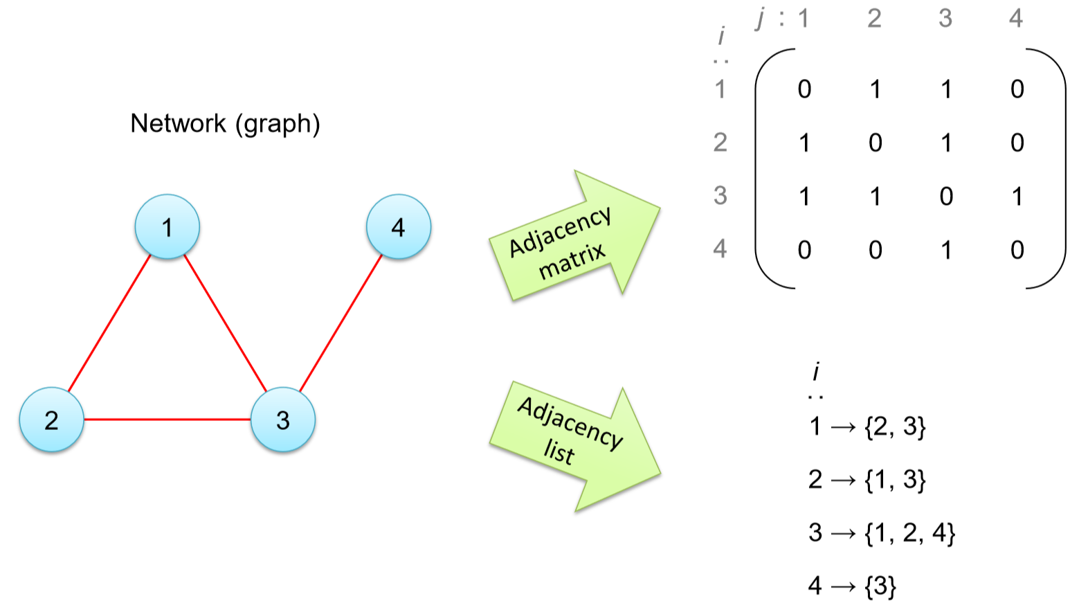 Networks Maths Worksheet
